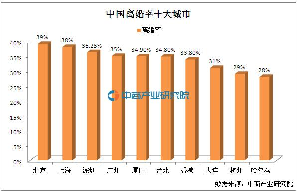 离婚六大主因